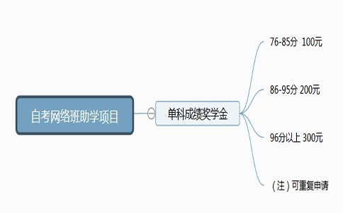 自考中专升大专几年？有助学项目吗？(图2)