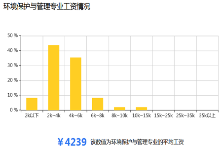 初中毕业升大专学环保专业工资高吗？(图2)