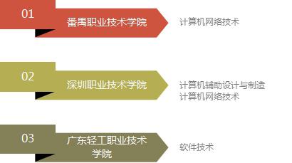 陕西计算机专业大专学校排名(图3)