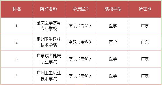 2017陕西医学专科学校排名(图2)