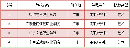 就业率陕西艺术专科学校排名榜(图2)