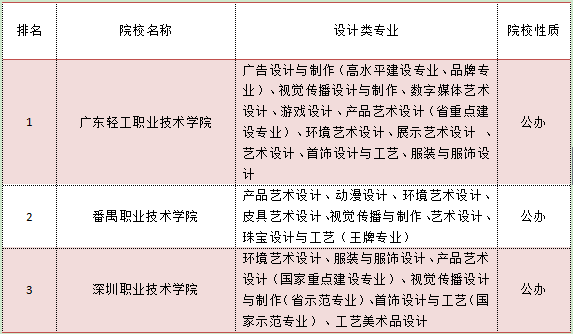 2018陕西设计专科学校排名(图2)