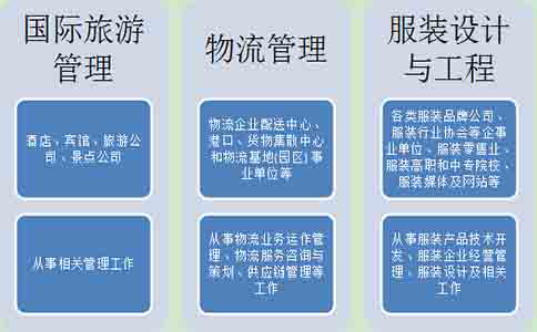 惠州高升专选择什么专业最好？(图1)