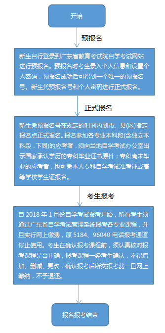 陕西中专升大专怎么报名？(图2)