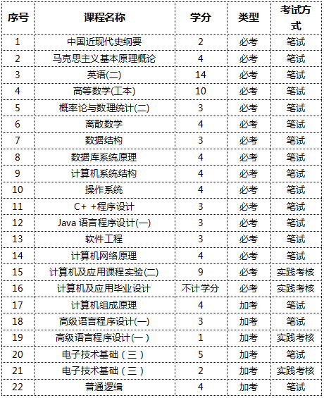 成人教育专升本招生自考专业有计算机相关的吗(图2)