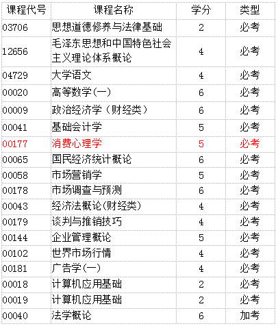 自考什么专业要懂消费心理学？(图2)