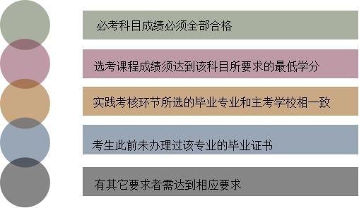 自考大专需要写毕业论文吗？(图2)