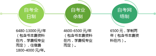 韶关成人大专一年学费是多少？(图2)