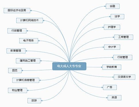 电大成人大专有什么专业可以选?(图2) 电大成人大专有什么专业可以选?(图2)