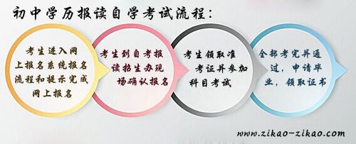 初中学历能自考吗(图1) 初中学历能自考吗(图1)